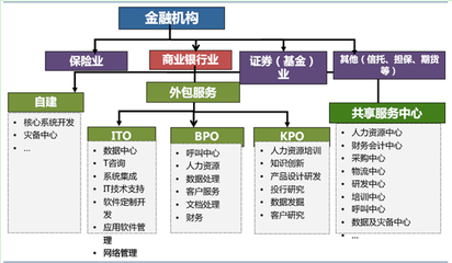 2014年我國金融服務(wù)外包市場前景廣闊
