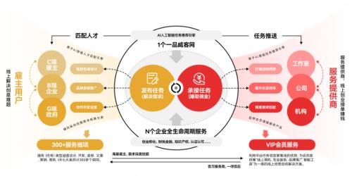 以創(chuàng)新為翼,以用戶為核心 一品威客打造數(shù)智化服務(wù)新高地