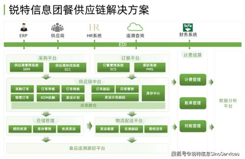銳特信息團餐數(shù)智化解決方案 賦能餐飲食品安全與數(shù)字內(nèi)容服務(wù)新生態(tài)