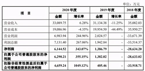 媽媽咪鴨巨虧超3億，原力動畫沖擊創(chuàng)業(yè)板 數(shù)字內(nèi)容制作服務(wù)的機遇與挑戰(zhàn)